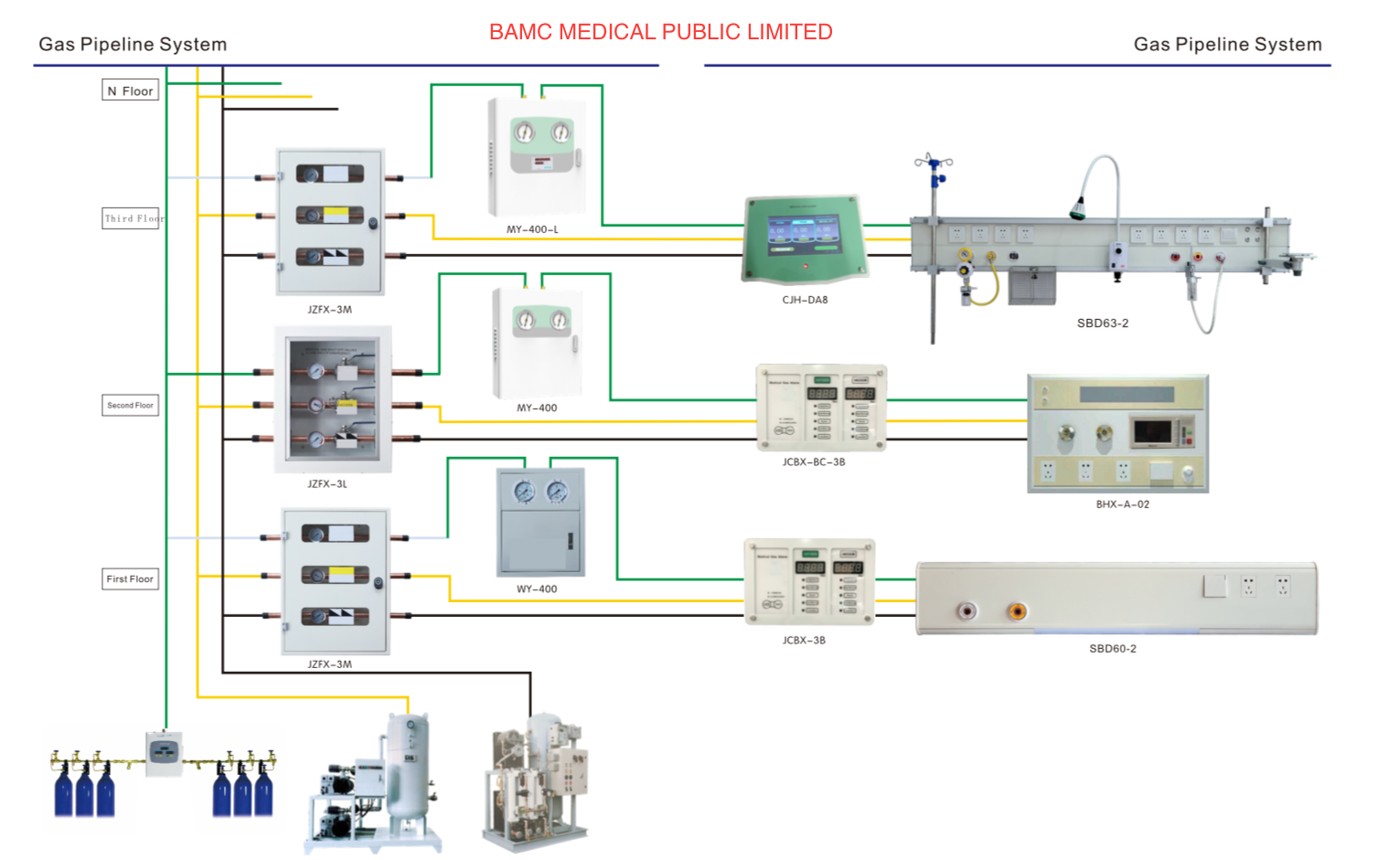 GAS PIPELINE PROJECTS IN OT ICU AND NICU bamc medical ltd panipat